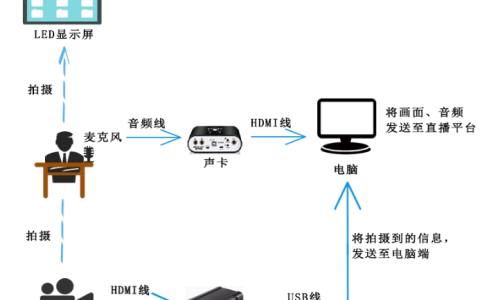 How to use LED screens to build a background screen for webcasting in a live broadcast room