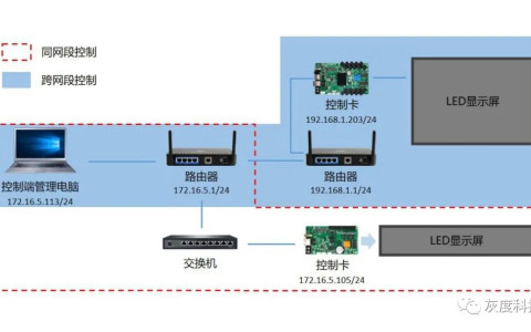 Full-color LED display LAN cluster control setting instructions