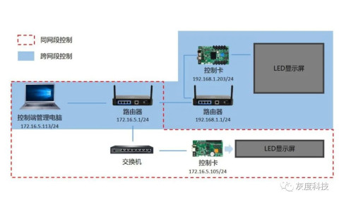 Full-color LED display LAN cluster control setting instructions